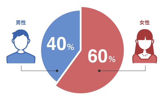 男女比率